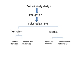 Cohort study design
Population
selected sample
Variable + Variable -
Condition
develops
Condition does
not develop
Condition
develops
Condition does
not develop
 