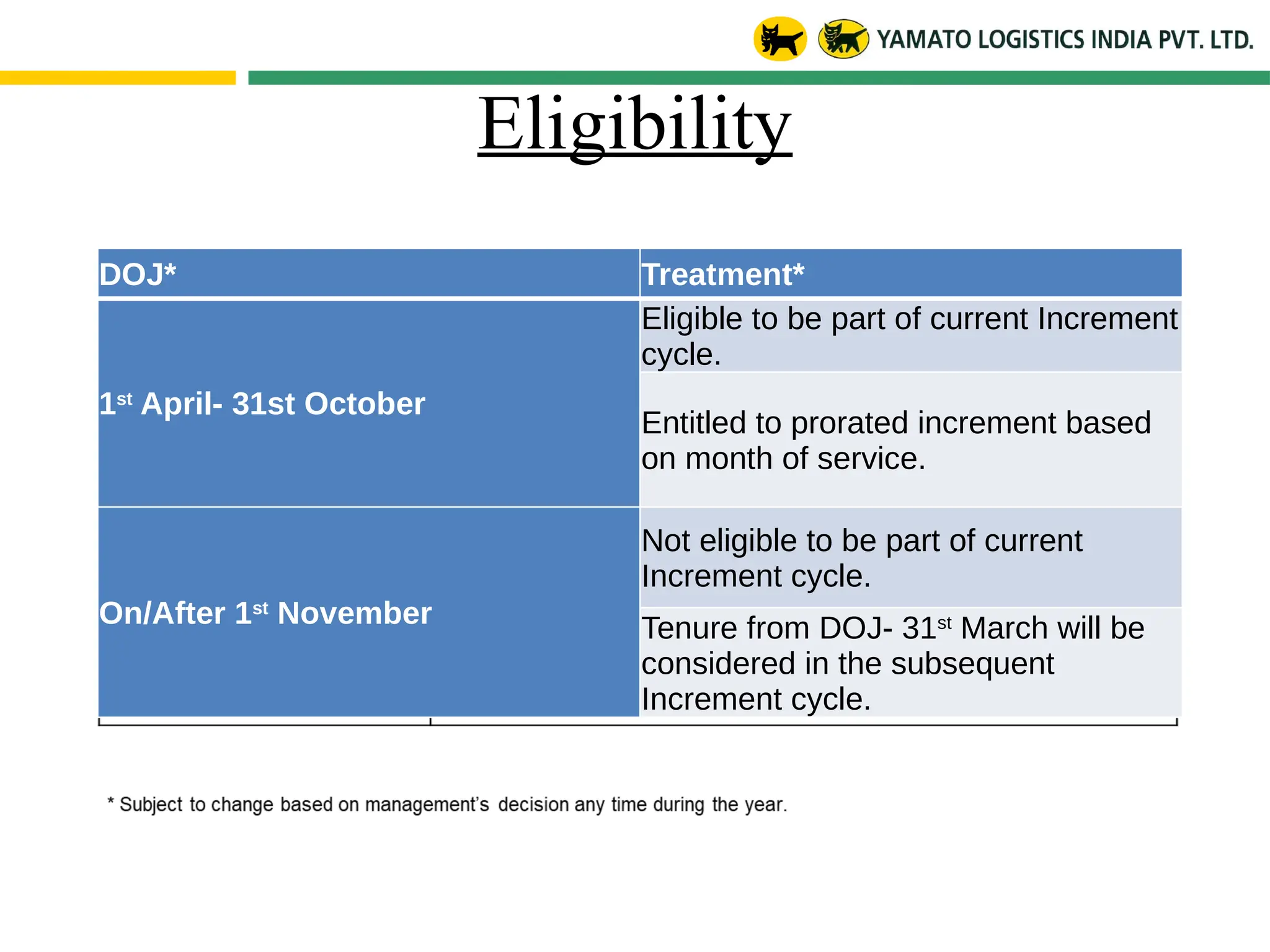 Eligibility
DOJ* Treatment*
1st
April- 31st October
Eligible to be part of current Increment
cycle.
Entitled to prorated increment based
on month of service.
On/After 1st
November
Not eligible to be part of current
Increment cycle.
Tenure from DOJ- 31st
March will be
considered in the subsequent
Increment cycle.
 