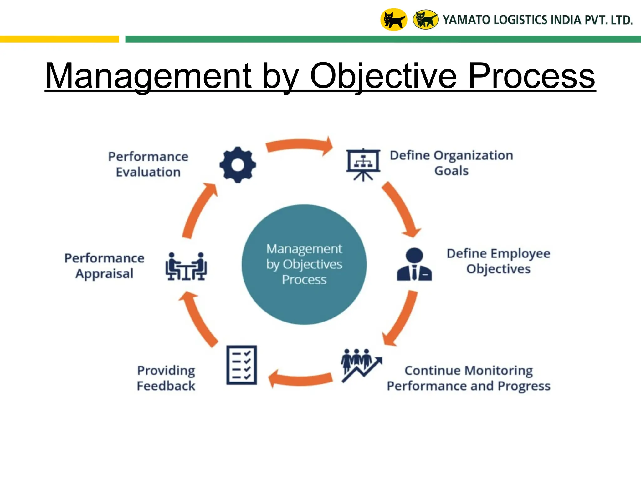 Management by Objective Process
 