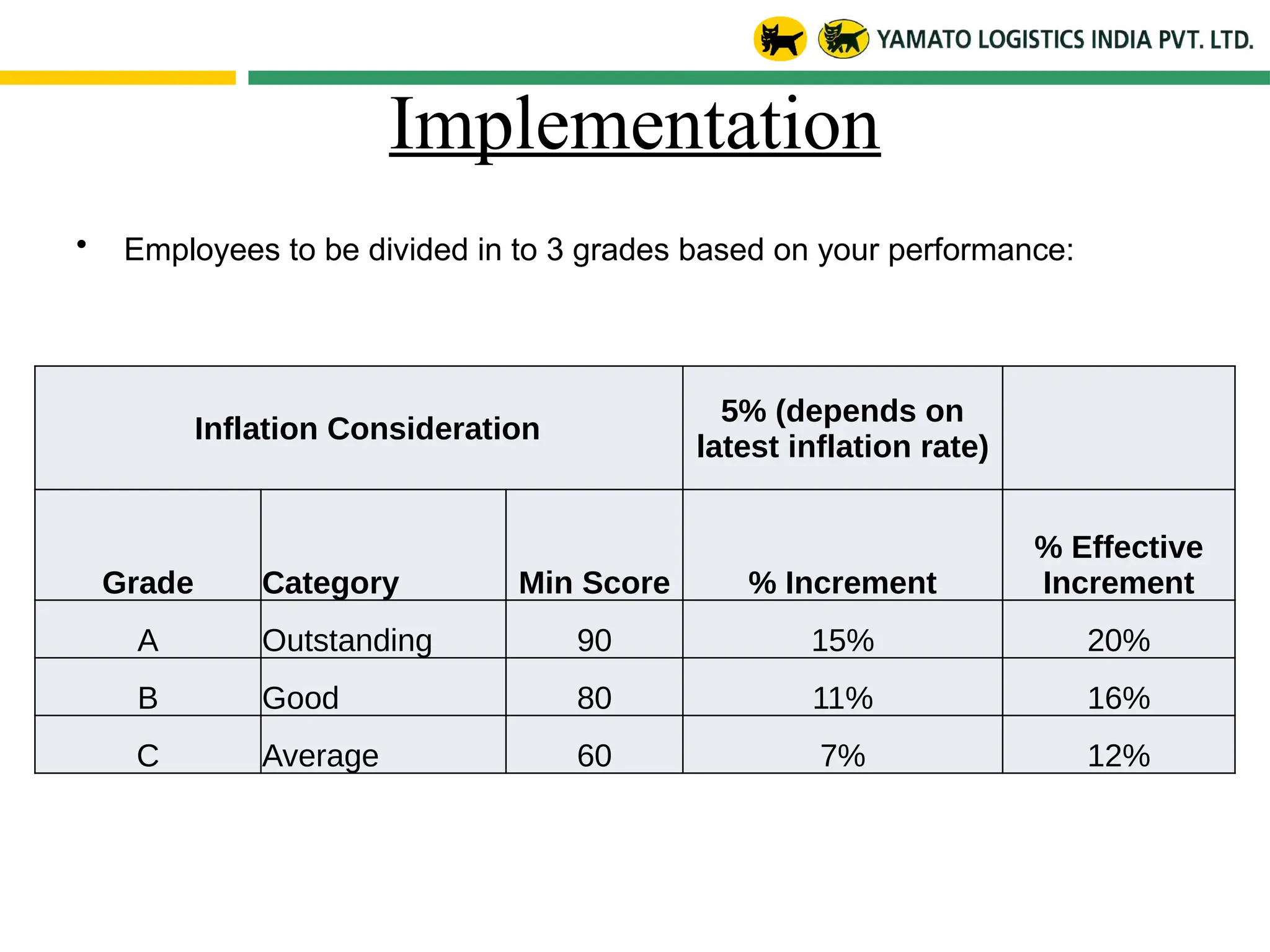 Implementation
• Employees to be divided in to 3 grades based on your performance:
Inflation Consideration
5% (depends on
latest inflation rate)
Grade Category Min Score % Increment
% Effective
Increment
A Outstanding 90 15% 20%
B Good 80 11% 16%
C Average 60 7% 12%
 