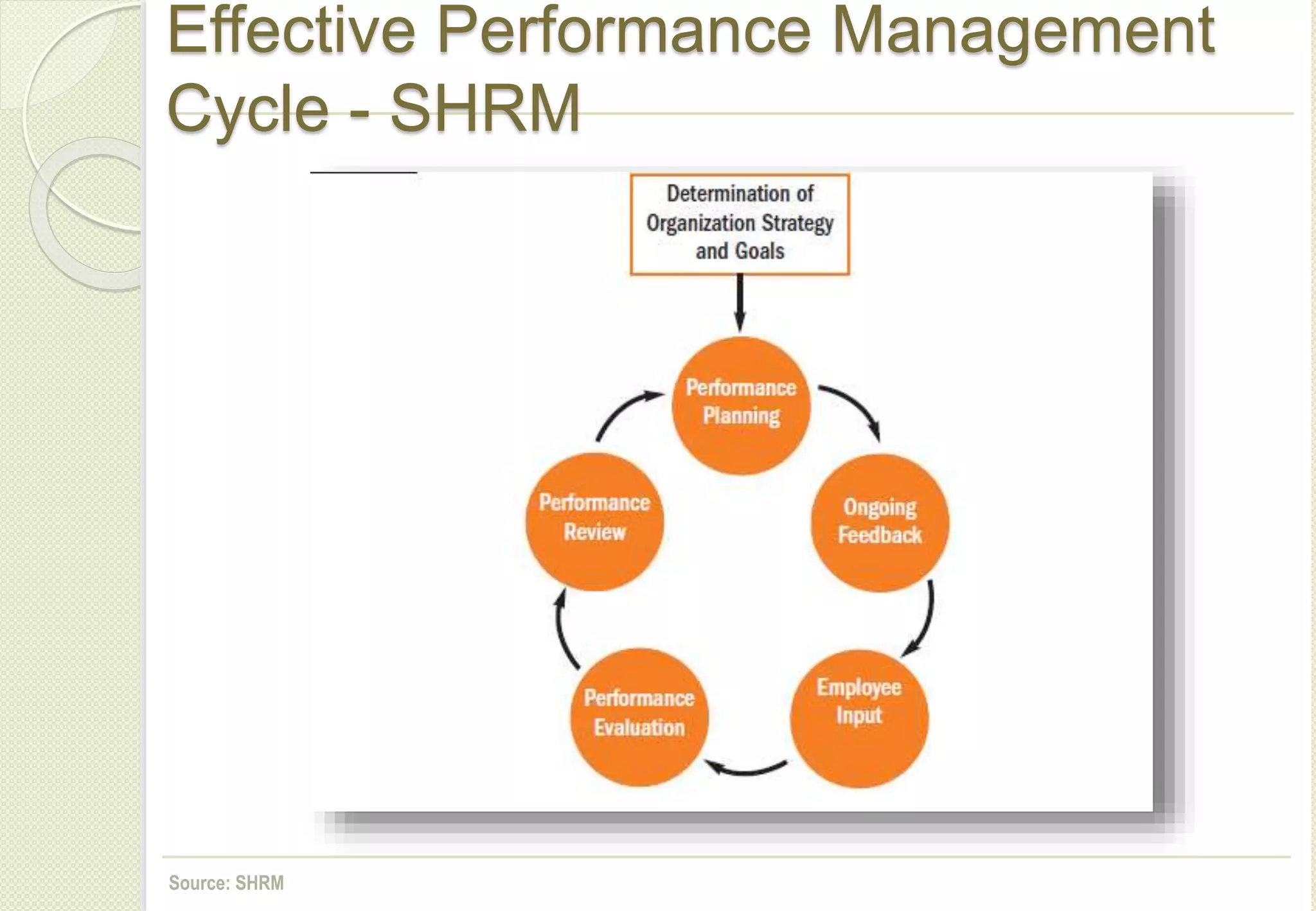 Effective Performance Management
Cycle - SHRM
Source: SHRM
 