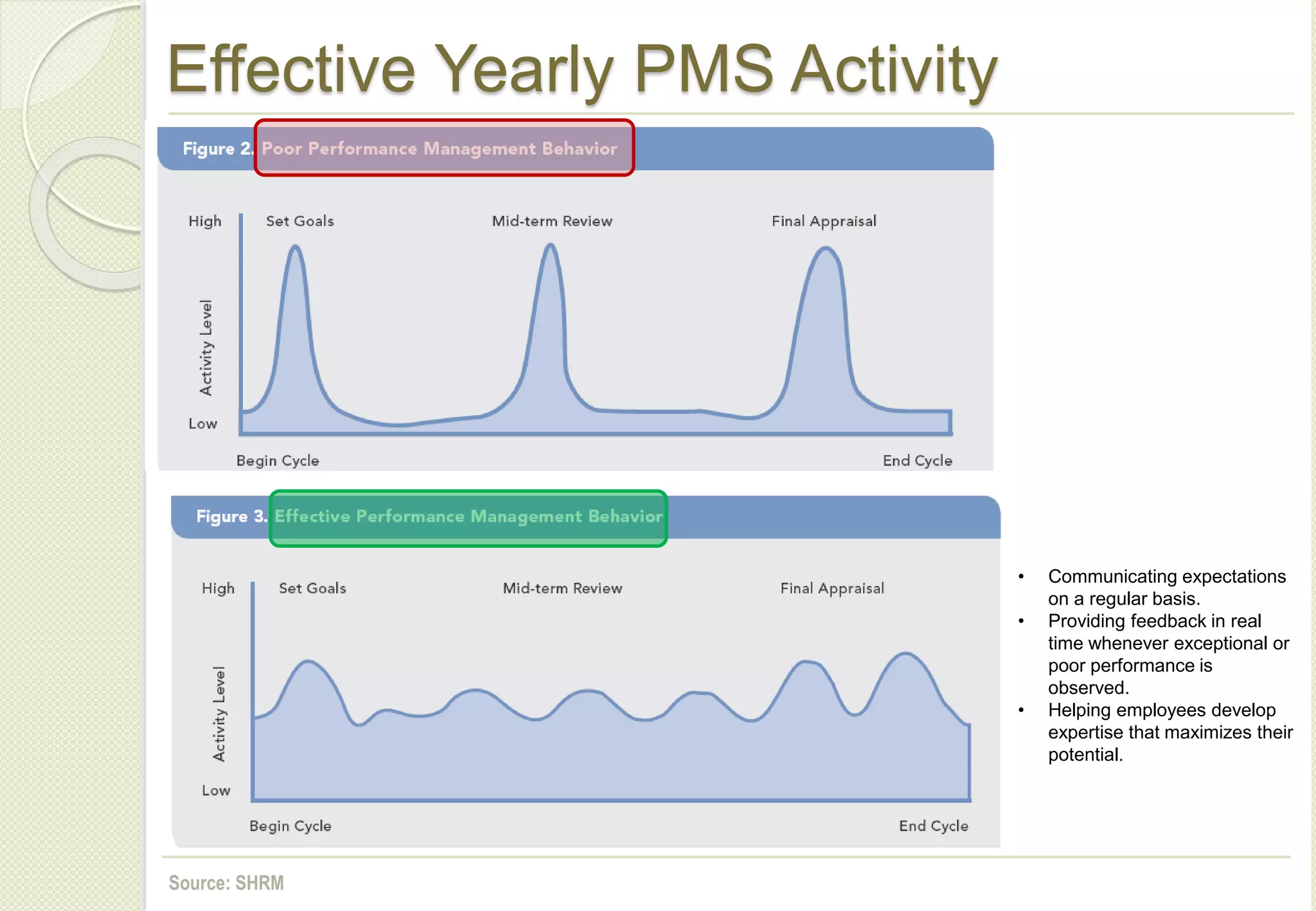 Effective Yearly PMS Activity
• Communicating expectations
on a regular basis.
• Providing feedback in real
time whenever exceptional or
poor performance is
observed.
• Helping employees develop
expertise that maximizes their
potential.
Source: SHRM
 