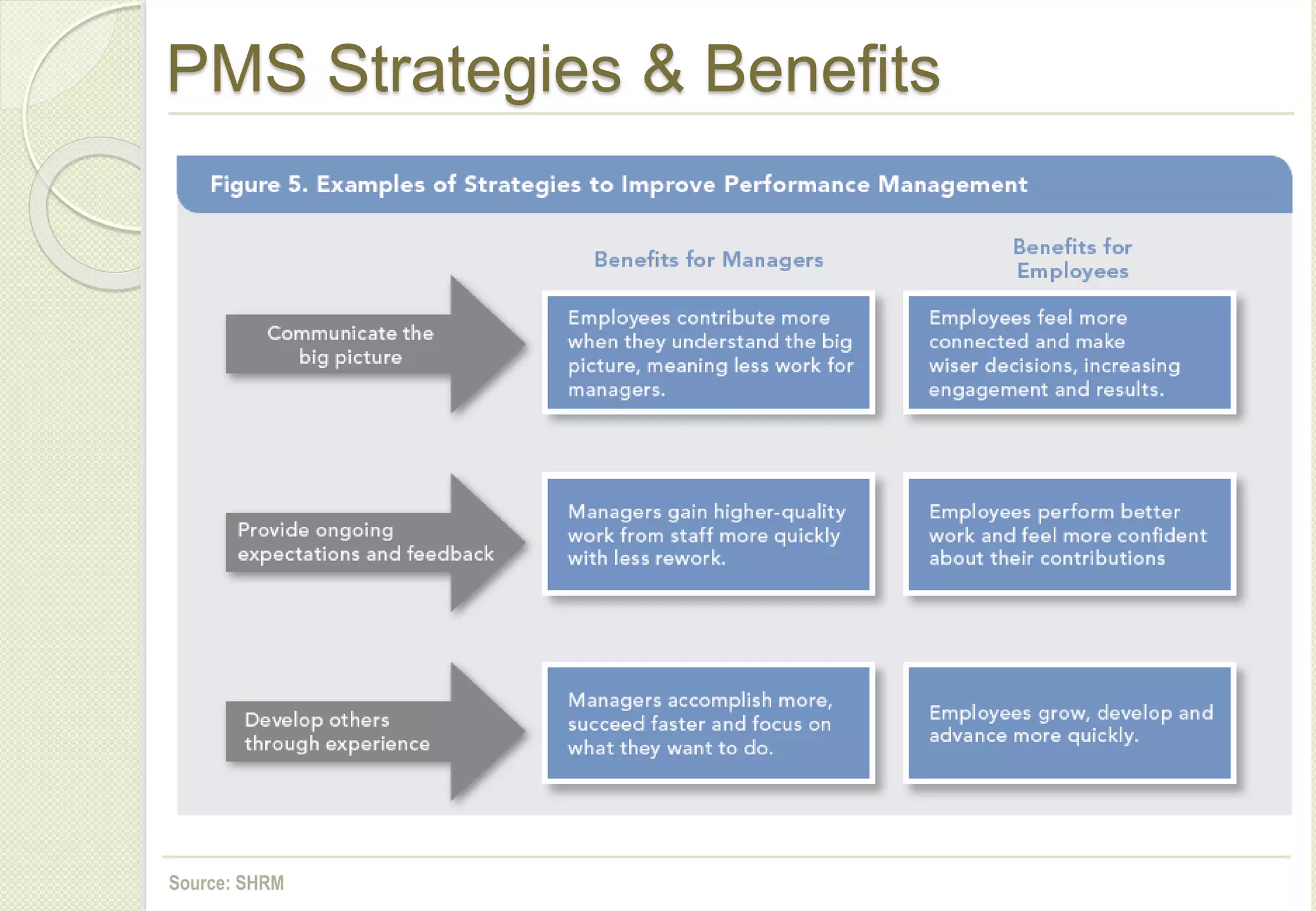 PMS Strategies & Benefits
Source: SHRM
 