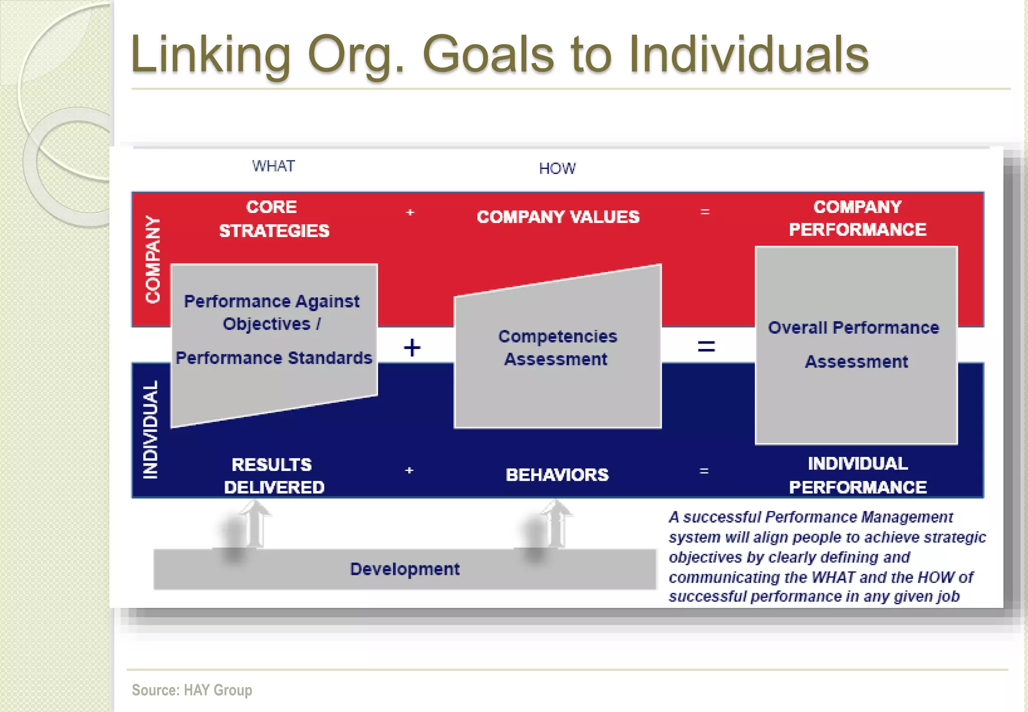 Linking Org. Goals to Individuals
Source: HAY Group
 