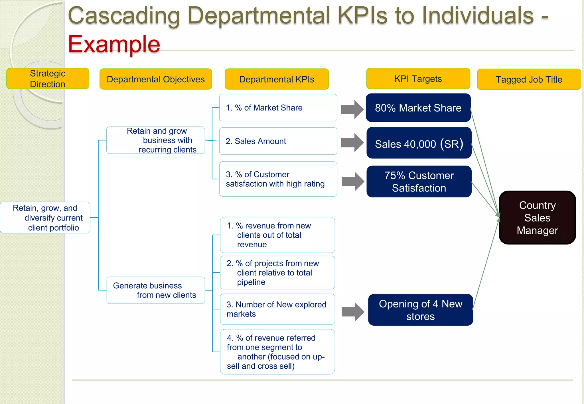 Cascading Departmental KPIs to Individuals -
Example
Retain, grow, and
diversify current
client portfolio
Retain and grow
business with
recurring clients
Generate business
from new clients
1. % of Market Share
2. Sales Amount
3. % of Customer
satisfaction with high rating
1. % revenue from new
clients out of total
revenue
2. % of projects from new
client relative to total
pipeline
3. Number of New explored
markets
4. % of revenue referred
from one segment to
another (focused on up-
sell and cross sell)
Departmental Objectives
Strategic
Direction
Departmental KPIs KPI Targets
80% Market Share
Sales 40,000 (SR)
Opening of 4 New
stores
75% Customer
Satisfaction
Tagged Job Title
Country
Sales
Manager
 