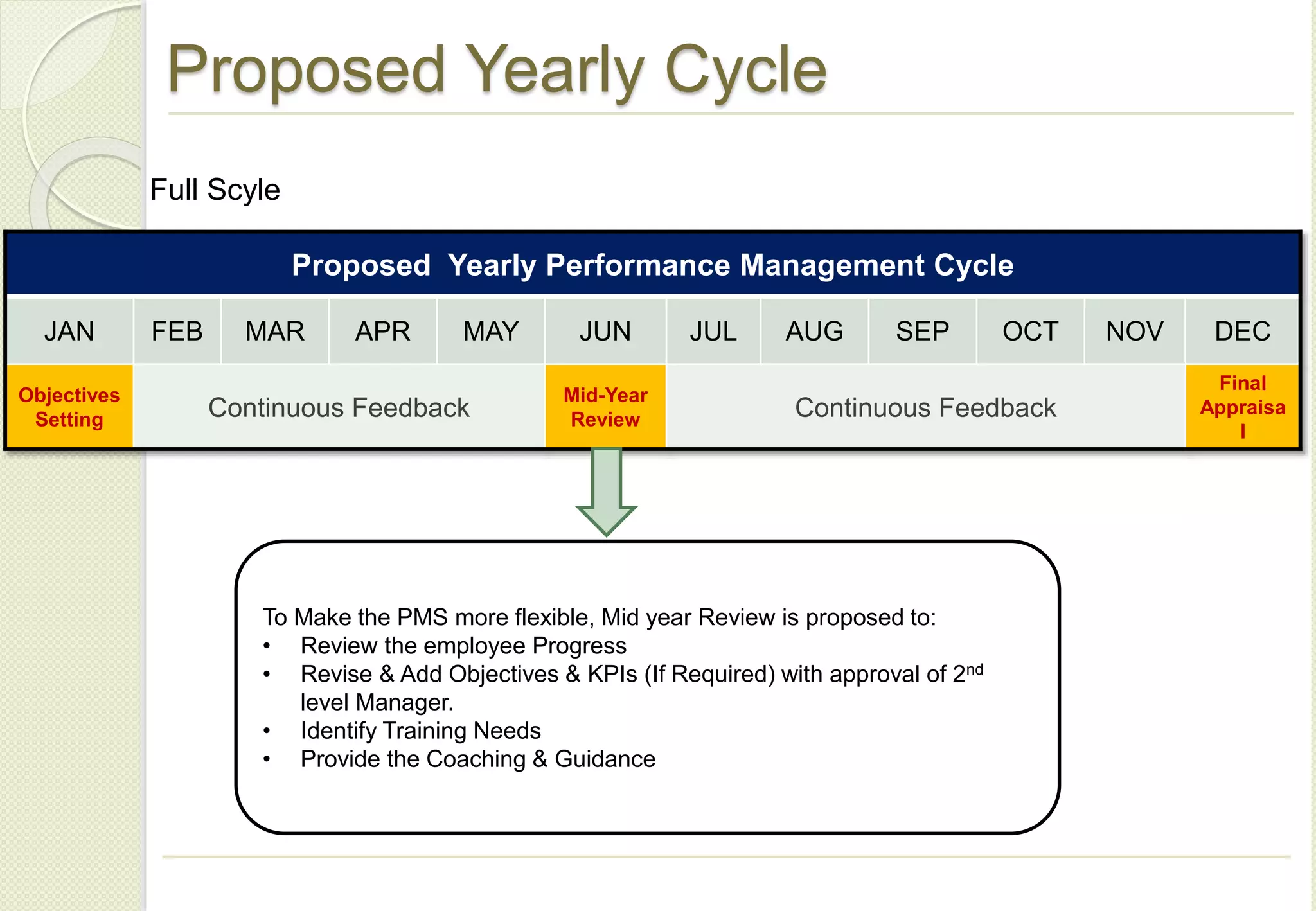 Proposed Yearly Performance Management Cycle
JAN FEB MAR APR MAY JUN JUL AUG SEP OCT NOV DEC
Objectives
Setting Continuous Feedback
Mid-Year
Review Continuous Feedback
Final
Appraisa
l
Proposed Yearly Cycle
Full Scyle
To Make the PMS more flexible, Mid year Review is proposed to:
• Review the employee Progress
• Revise & Add Objectives & KPIs (If Required) with approval of 2nd
level Manager.
• Identify Training Needs
• Provide the Coaching & Guidance
 
