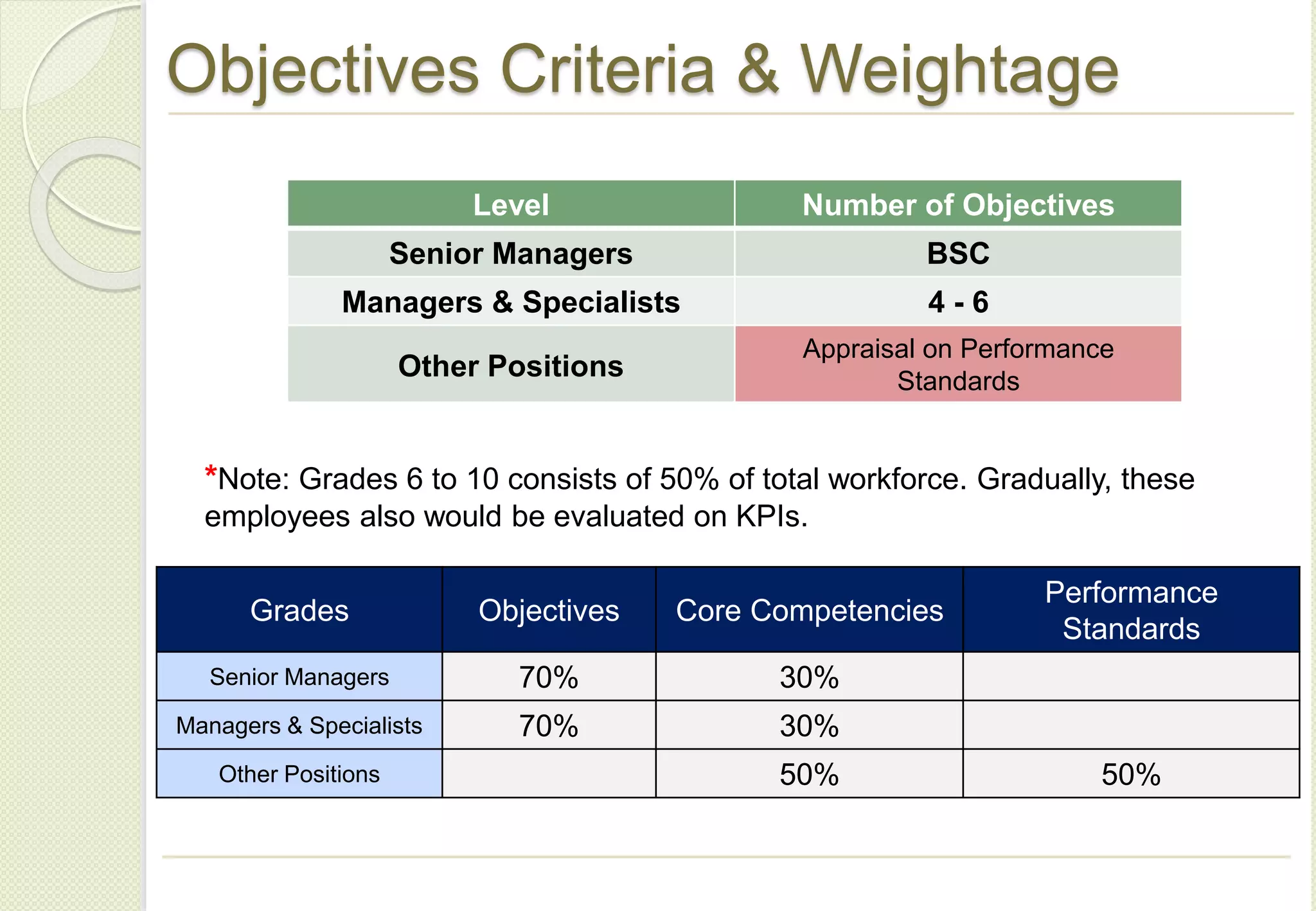 Objectives Criteria & Weightage
Grades Objectives Core Competencies
Performance
Standards
Senior Managers 70% 30%
Managers & Specialists 70% 30%
Other Positions 50% 50%
Level Number of Objectives
Senior Managers BSC
Managers & Specialists 4 - 6
Other Positions
Appraisal on Performance
Standards
*Note: Grades 6 to 10 consists of 50% of total workforce. Gradually, these
employees also would be evaluated on KPIs.
 