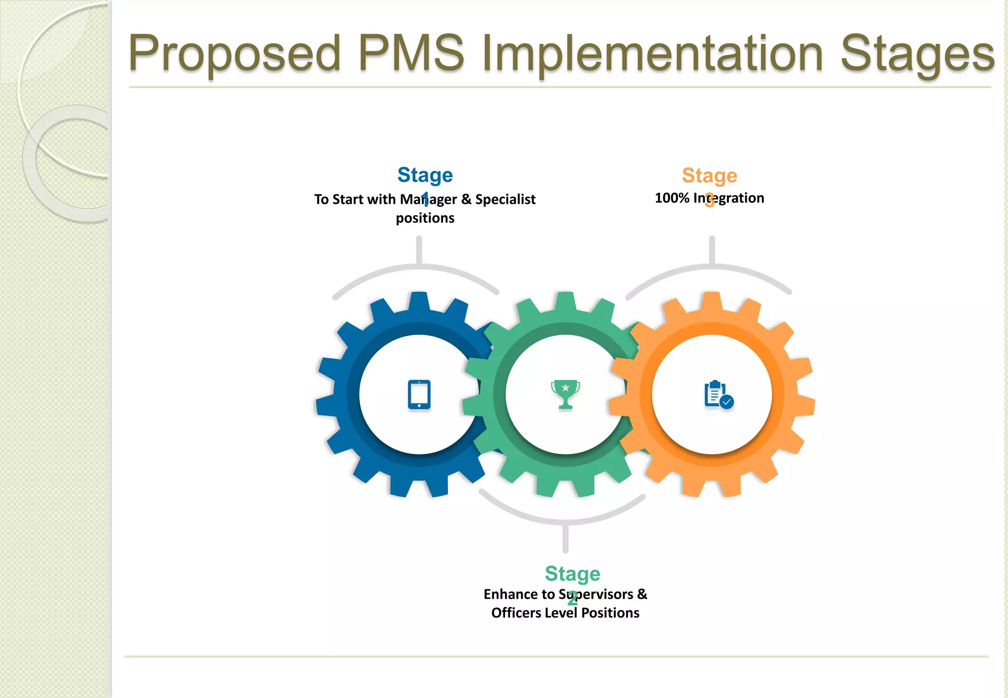 Proposed PMS Implementation Stages
To Start with Manager & Specialist
positions
Stage
1 100% Integration
Stage
3
Enhance to Supervisors &
Officers Level Positions
Stage
2
 