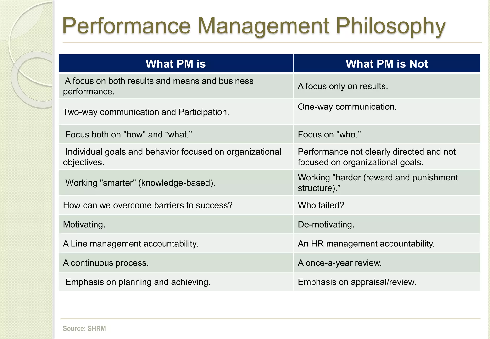 Performance Management Philosophy
What PM is What PM is Not
A focus on both results and means and business
performance.
A focus only on results.
Two-way communication and Participation.
One-way communication.
Focus both on "how" and “what.” Focus on "who.”
Individual goals and behavior focused on organizational
objectives.
Performance not clearly directed and not
focused on organizational goals.
Working "smarter" (knowledge-based).
Working "harder (reward and punishment
structure).”
How can we overcome barriers to success? Who failed?
Motivating. De-motivating.
A Line management accountability. An HR management accountability.
A continuous process. A once-a-year review.
Emphasis on planning and achieving. Emphasis on appraisal/review.
Source: SHRM
 