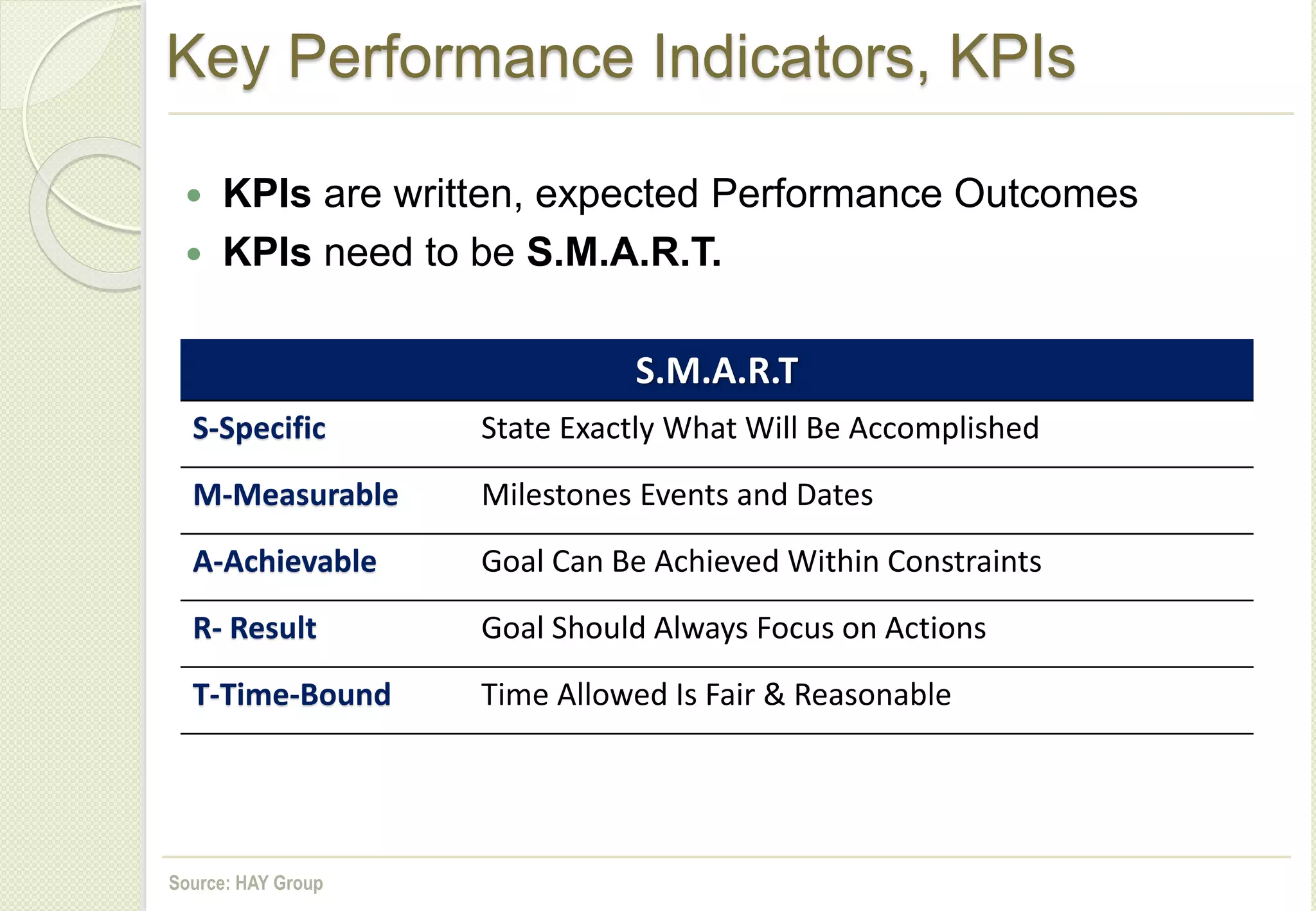 Key Performance Indicators, KPIs
 KPIs are written, expected Performance Outcomes
 KPIs need to be S.M.A.R.T.
S.M.A.R.T
S-Specific State Exactly What Will Be Accomplished
M-Measurable Milestones Events and Dates
A-Achievable Goal Can Be Achieved Within Constraints
R- Result Goal Should Always Focus on Actions
T-Time-Bound Time Allowed Is Fair & Reasonable
Source: HAY Group
 