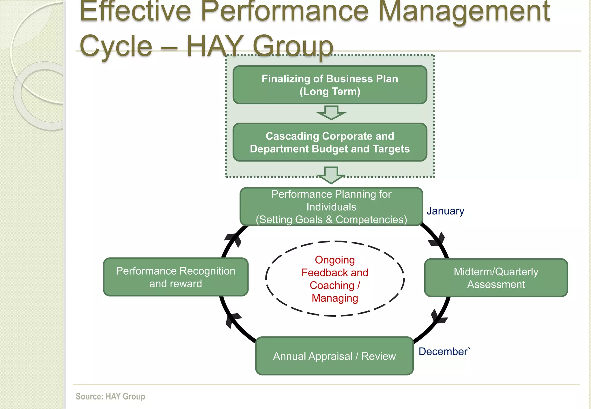 December`
Effective Performance Management
Cycle – HAY Group
Finalizing of Business Plan
(Long Term)
Cascading Corporate and
Department Budget and Targets
Performance Planning for
Individuals
(Setting Goals & Competencies)
Midterm/Quarterly
Assessment
Annual Appraisal / Review
Performance Recognition
and reward
January
Ongoing
Feedback and
Coaching /
Managing
Source: HAY Group
 