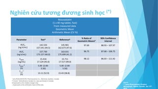 Nghiên cứu tương đương sinh học (*)
Source:
* Prpms-Rosuvastatin Product
Monograph. Health Canada. Jan 12th,
2012
* pms-ROSUVASTATIN, Pharmascience Inc., Montreal, Quebec, Canada
† Crestor® (AstraZeneca Canada Inc.) was purchased in Canada
§ Expressed as the median (range) only
□ Expressed as the arithmetic mean (CV%) only
Rosuvastatin
(1 x 40 mg tablet, Fast)
From measured data
Geometric Mean
Arithmetic Mean (CV %)
Parameter Test* Reference†
% Ratio of
Geometric Means#
90% Confidence
Interval
AUCT
(ng.h/mL)
142.533
157.541 (44.5)
145.901
162.673 (47.6)
97.69 88.93 – 107.97
AUCI
(ng.h/mL)
157.730
173.157 (40.0)
163.031
175.699 (41.2)
96.75 87.68 – 106.75
CMAX
(ng/mL)
15.416
17.124 (45.0)
15.711
17.517 (49.0)
98.12 86.03 – 111.92
TMAX
§
(h)
5.00 (2.00-
5.50)
5.00 (2.00-
5.50)
T1/2
□
(h) 13.11 (52.9) 15.43 (58.8)
 