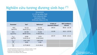 Nghiên cứu tương đương sinh học (*)
Source:
* Prpms-Rosuvastatin Product
Monograph. Health Canada. Jan 12th,
2012
* pms-ROSUVASTATIN, Pharmascience Inc., Montreal, Quebec, Canada
† Crestor® (AstraZeneca Canada Inc.) was purchased in Canada
§ Expressed as the median (range) only
□ Expressed as the arithmetic mean (CV%) only
Rosuvastatin
(1 x 20 mg tablet, Fast)
From measured data
Geometric Mean
Arithmetic Mean (CV %)
Parameter Test* Reference†
% Ratio of
Geometric Means#
90% Confidence
Interval
AUCT
(ng.h/mL)
74.122
78.871 (37.2)
67.670
72.056 (37.3)
109.53 98.02 - 122.39
AUCI
(ng.h/mL)
83.700
88.847 (35.9)
73.426
77.663 (34.3)
113.99 101.5 - 127.95
CMAX
(ng/mL)
8.568
9.243 (41.2)
7.973
8.502 (36.4)
107.47 94.96 - 121.61
TMAX
§
(h)
5.00 (2.00-
8.00)
5.00 (3.00-
5.50)
T1/2
□
(h) 12.75 (66.5) 11.41 (36.0)
 
