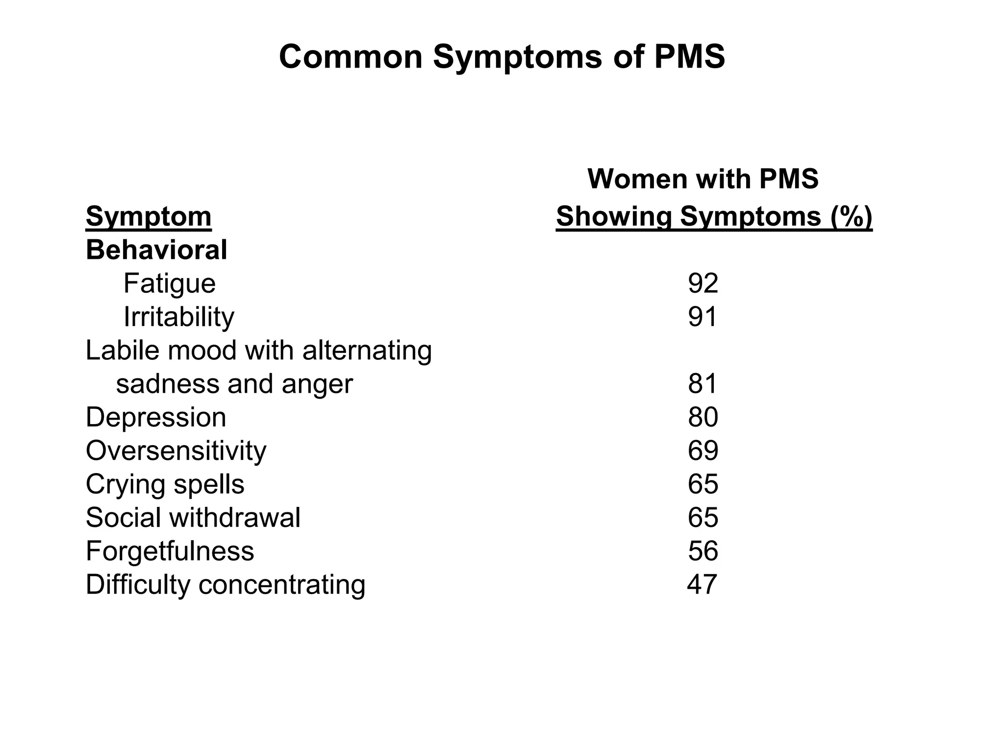 Common Symptoms of PMS


                                 Women with PMS
Symptom                        Showing Symptoms (%)
Behavioral
    Fatigue                            92
    Irritability                       91
Labile mood with alternating
   sadness and anger                   81
Depression                             80
Oversensitivity                        69
Crying spells                          65
Social withdrawal                      65
Forgetfulness                          56
Difficulty concentrating               47
 