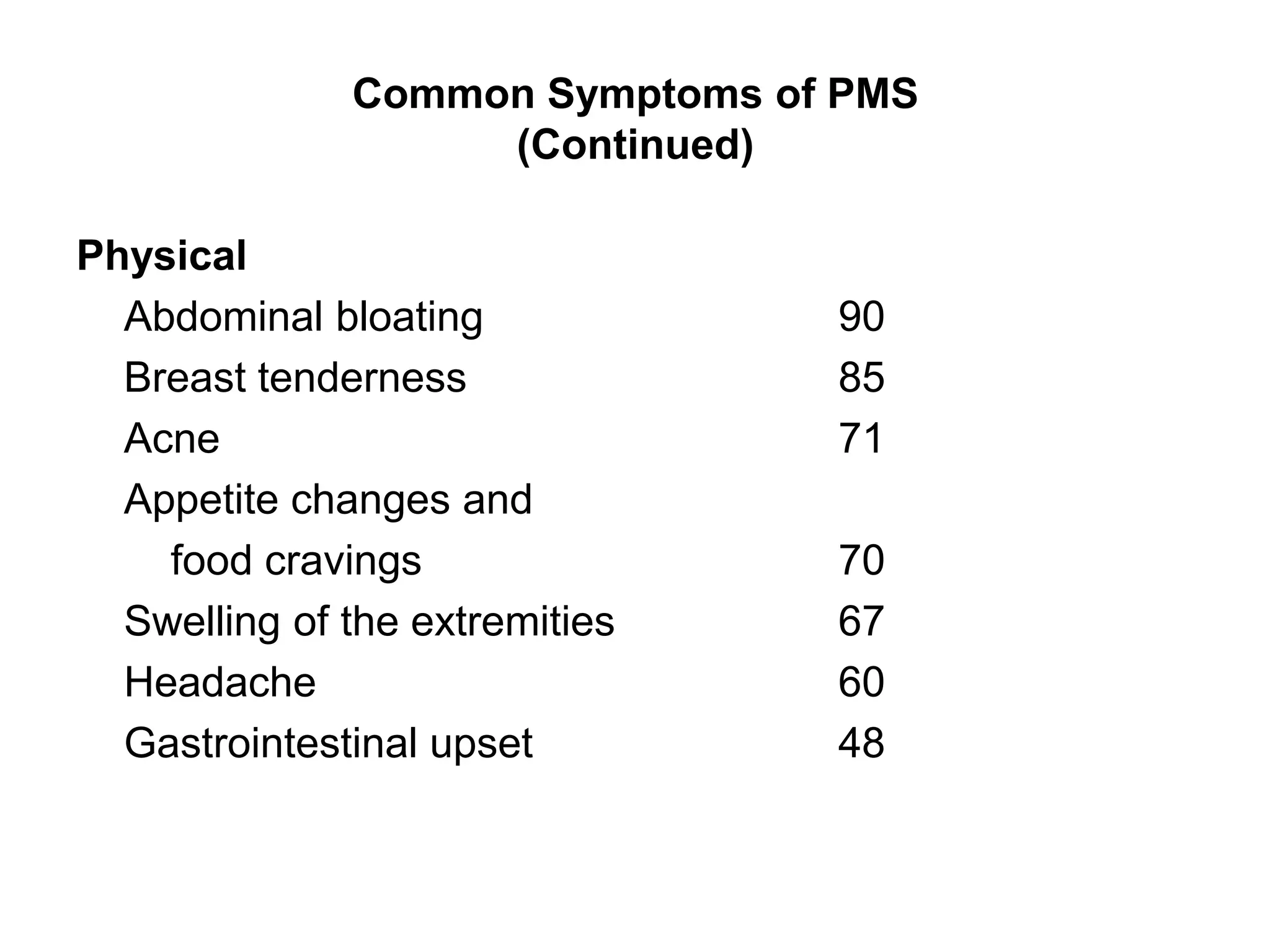 Common Symptoms of PMS
                   (Continued)

Physical
  Abdominal bloating            90
  Breast tenderness             85
  Acne                          71
  Appetite changes and
    food cravings               70
  Swelling of the extremities   67
  Headache                      60
  Gastrointestinal upset        48
 