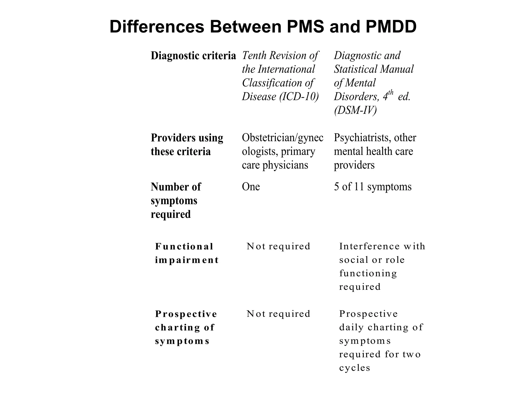 Differences Between PMS and PMDD
    Diagnostic criteria Tenth Revision of   Diagnostic and
                        the International   Statistical Manual
                        Classification of   of Mental
                        Disease (ICD-10)    Disorders, 4th ed.
                                            (DSM-IV)

    Providers using     Obstetrician/gynec Psychiatrists, other
    these criteria      ologists, primary  mental health care
                        care physicians    providers
    Number of           One                 5 of 11 symptoms
    symptoms
    required

    F u n ctio n a l     N o t req u ired    In terferen ce w ith
    im p a irm en t                          so cial o r ro le
                                             fu n ctio n in g
                                             req u ired

    P ro sp ectiv e      N o t req u ired    P ro sp ectiv e
    ch a rtin g o f                          d aily ch artin g o f
    sy m p to m s                            sy m p to m s
                                             req u ired fo r tw o
                                             cy cles
 
