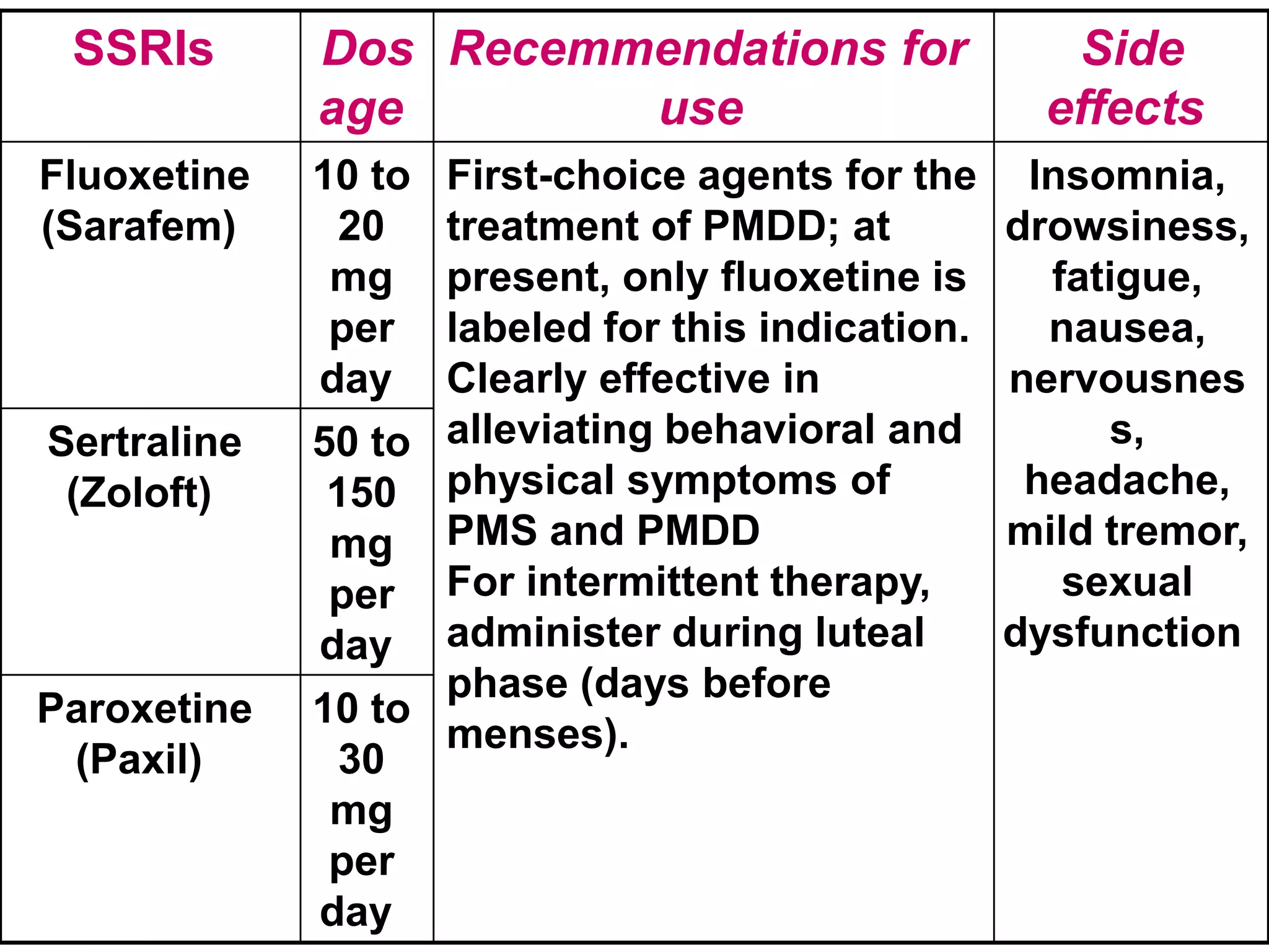 SSRIs       Dos Recemmendations for                   Side
             age       use                            effects
Fluoxetine   10 to   First-choice agents for the     Insomnia,
(Sarafem)     20     treatment of PMDD; at          drowsiness,
              mg     present, only fluoxetine is      fatigue,
              per    labeled for this indication.     nausea,
             day     Clearly effective in           nervousnes
Sertraline   50 to   alleviating behavioral and          s,
 (Zoloft)     150    physical symptoms of            headache,
              mg     PMS and PMDD                   mild tremor,
              per    For intermittent therapy,         sexual
             day     administer during luteal       dysfunction
                     phase (days before
Paroxetine   10 to
                     menses).
 (Paxil)      30
              mg
              per
             day
 