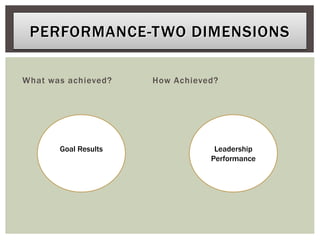 What was achieved? How Achieved?
PERFORMANCE-TWO DIMENSIONS
Leadership
Performance
Goal Results
 