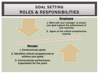 Employee
1. Meet with your manager to ensure
your goal support the achievement of
your business
2. Agree on the critical competencies
requires
Manager
1. Communicate goals
2. Identifies critical competencies to
achieve your goals
3. Communicate performance
expectation for the years
GOAL SETTING
ROLES & RESPONSIBILITIES
 