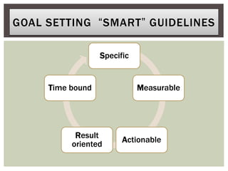 Specific
Measurable
Actionable
Result
oriented
Time bound
GOAL SETTING “SMART” GUIDELINES
 