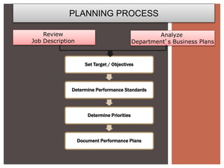 PLANNING PROCESS
Set Target / Objectives
Determine Performance Standards
Determine Priorities
Document Performance Plans
Review
Job Description
Analyze
Department’s Business Plans
 