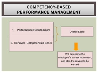 COMPETENCY-BASED
PERFORMANCE MANAGEMENT
1. Performance Results Score
2. Behavior Competencies Score
Overall Score
Will determine the
employee’s career movement,
and also the reward to be
earned
 