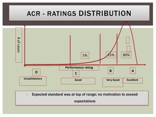 ACR - RATINGS DISTRIBUTION
5% 15% 80%
Performance rating
#ofcases
 Expected standard was at top of range; no motivation to exceed
expectations
C
BD A
Good Very Good ExcellentUnsatisfactory
 