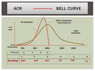 ACR BELL CURVE
True
Performance
# of
cases
100%80% 120% 130%70%
Old distribution
Target
distribution
100% of expectation;
= fully satisfactory
D C B A
1 2 3 4 5
ACR levels:
6
MMP MSP MAP ESP EMPNew Ratings T 10
 