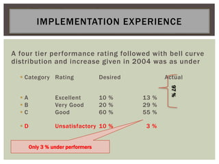 A four tier performance rating followed with bell curve
distribution and increase given in 2004 was as under
 Category Rating Desired Actual
 A Excellent 10 % 13 %
 B Very Good 20 % 29 %
 C Good 60 % 55 %
 D Unsatisfactory 10 % 3 %
IMPLEMENTATION EXPERIENCE
97%
Only 3 % under performers
 