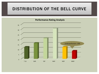 DISTRIBUTION OF THE BELL CURVE
0
5
10
15
20
25
30
35
T 10 EMP ESP MAP MSP MMP
Performance Rating Analysis
Underperformers 20%
 