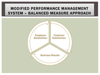 MODIFIED PERFORMANCE MANAGEMENT
SYSTEM – BALANCED MEASURE APPROACH
Customer
Satisfaction
Business Results
Employee
Satisfaction
 