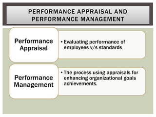 PERFORMANCE APPRAISAL AND
PERFORMANCE MANAGEMENT
•Evaluating performance of
employees v/s standards
Performance
Appraisal
•The process using appraisals for
enhancing organizational goals
achievements.
Performance
Management
 