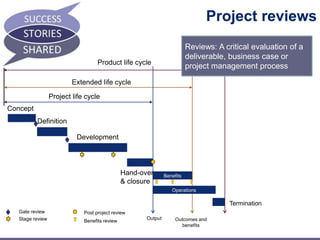 Extended life cycle 
Hand-over 
& closure 
Project reviews 
Concept 
Benefits 
realisation 
Definition 
Development 
Reviews: A critical evaluation of a 
deliverable, business case or 
project management process 
Termination 
Project life cycle 
Operations 
Product life cycle 
Gate review Post project review 
Stage review Benefits review Output Outcomes and 
benefits 
 