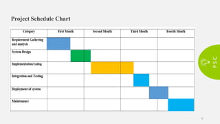 P
S
C
Project Schedule Chart
11
 