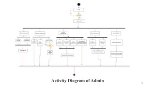 Activity Diagram of Admin 26
 