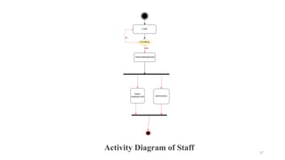 Activity Diagram of Staff 27
 
