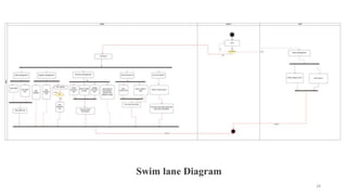 Swim lane Diagram
28
 