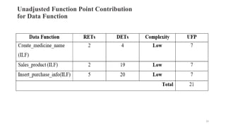 Unadjusted Function Point Contribution
for Data Function
32
 