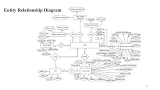 Entity Relationship Diagram
36
 