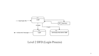 Level 2 DFD (Login Process)
40
 