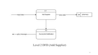 Level 2 DFD (Add Supplier)
42
 