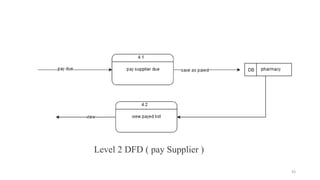 Level 2 DFD ( pay Supplier )
43
 