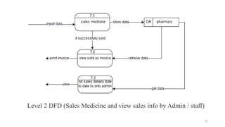 Level 2 DFD (Sales Medicine and view sales info by Admin / staff)
45
 