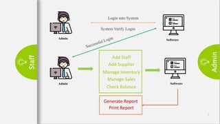 Admin
Staff
Login into System
Admin
System Verify Login
Admin
Add Staff
Add Supplier
Manage Inventory
Manage Sales
Check Balance
Software
Software
Generate Report
Print Report
7
 