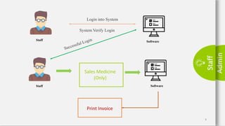 Admin
Staff
8
Login into System
Staff
System Verify Login
Staff
Sales Medicine
(Only)
Software
Software
Print Invoice
 