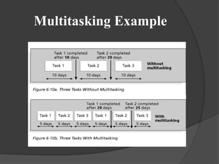 Multitasking Example
 