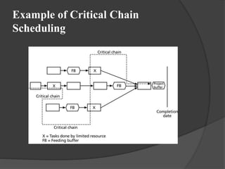 Example of Critical Chain
Scheduling
 
