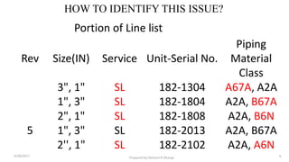 HOW TO IDENTIFY THIS ISSUE?
3/28/2017 Prepared by Hemant R Dharap 6
Portion of Line list
Rev Size(IN) Service Unit-Serial No.
Piping
Material
Class
3", 1" SL 182-1304 A67A, A2A
1", 3" SL 182-1804 A2A, B67A
2", 1" SL 182-1808 A2A, B6N
5 1", 3" SL 182-2013 A2A, B67A
2'', 1" SL 182-2102 A2A, A6N
 