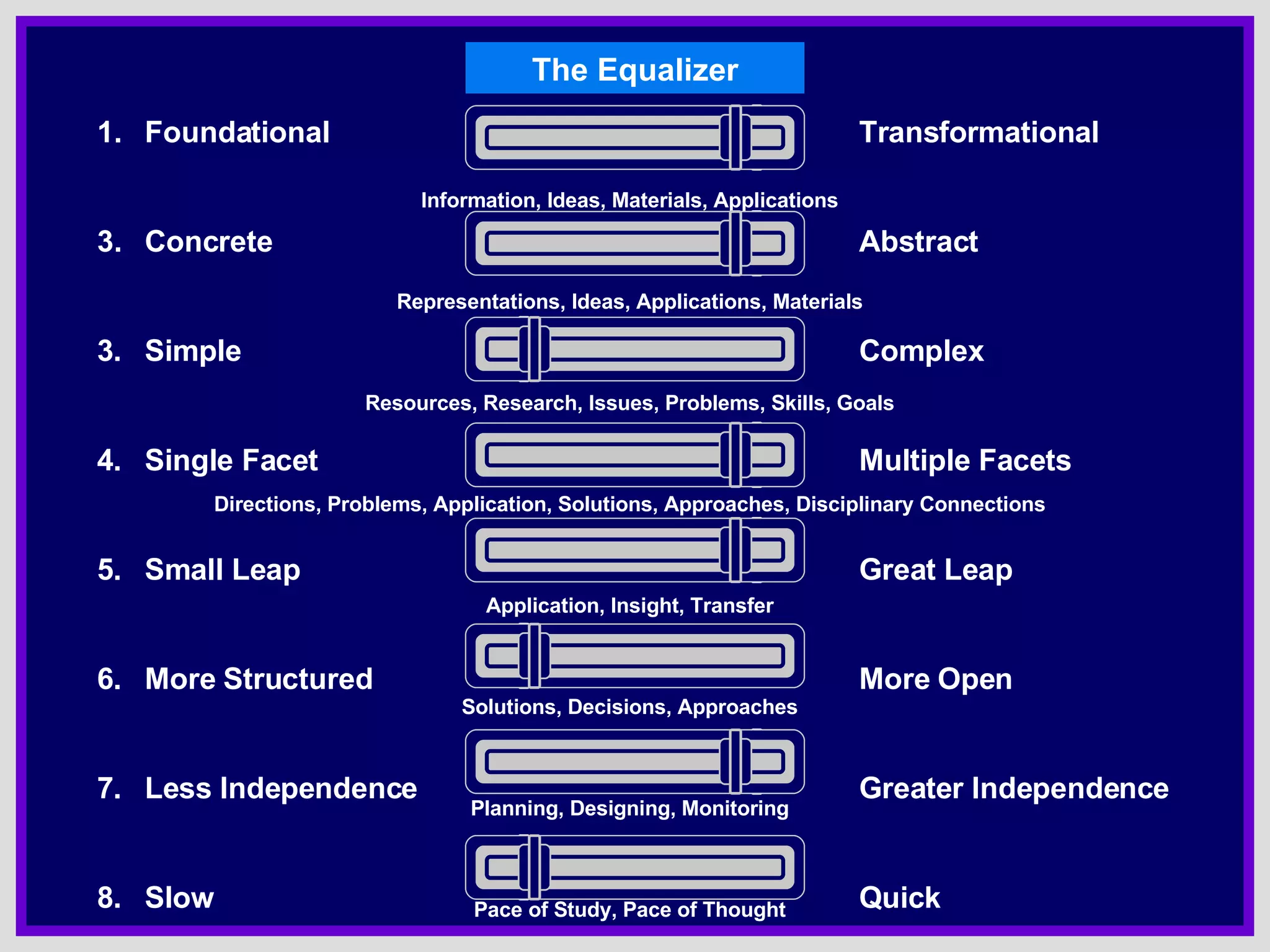 Information, Ideas, Materials, Applications Representations, Ideas, Applications, Materials Resources, Research, Issues, Problems, Skills, Goals Directions, Problems, Application, Solutions, Approaches, Disciplinary Connections Application, Insight, Transfer Solutions, Decisions, Approaches Planning, Designing, Monitoring Pace of Study, Pace of Thought The Equalizer Foundational Transformational Concrete Abstract 3. Simple Complex 4. Single Facet Multiple Facets 5. Small Leap Great Leap 6. More Structured More Open 7. Less Independence Greater Independence 8. Slow Quick 