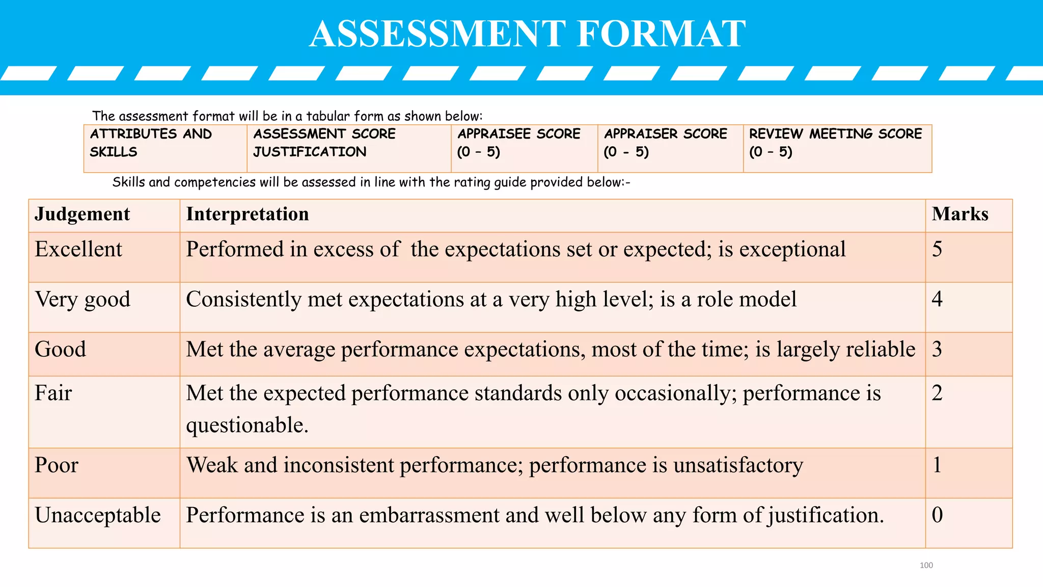 The assessment format will be in a tabular form as shown below:
ATTRIBUTES AND
SKILLS
ASSESSMENT SCORE
JUSTIFICATION
APPRAISEE SCORE
(0 – 5)
APPRAISER SCORE
(0 - 5)
REVIEW MEETING SCORE
(0 – 5)
Judgement Interpretation Marks
Excellent Performed in excess of the expectations set or expected; is exceptional 5
Very good Consistently met expectations at a very high level; is a role model 4
Good Met the average performance expectations, most of the time; is largely reliable 3
Fair Met the expected performance standards only occasionally; performance is
questionable.
2
Poor Weak and inconsistent performance; performance is unsatisfactory 1
Unacceptable Performance is an embarrassment and well below any form of justification. 0
Skills and competencies will be assessed in line with the rating guide provided below:-
ASSESSMENT FORMAT
100
 